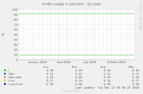 Inode usage in percent