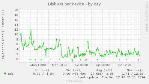 Disk IOs per device