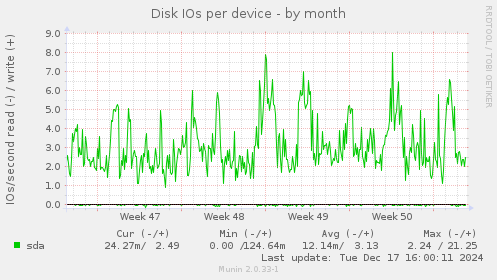 Disk IOs per device