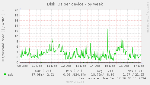 Disk IOs per device