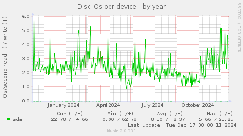 Disk IOs per device