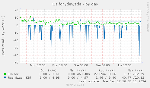 IOs for /dev/sda