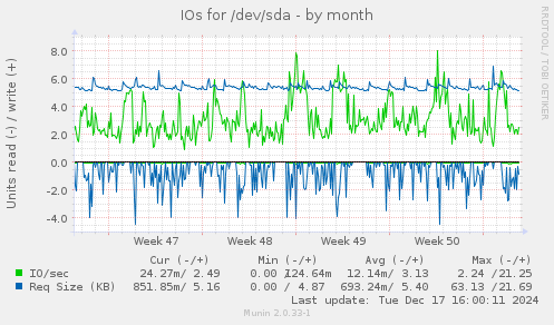 IOs for /dev/sda