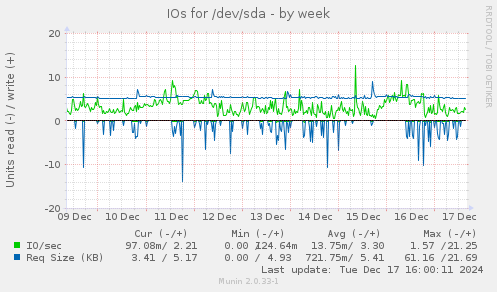 IOs for /dev/sda