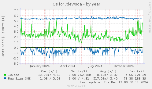 IOs for /dev/sda