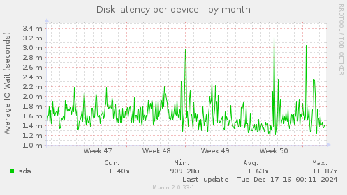 Disk latency per device