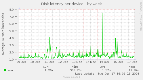 Disk latency per device