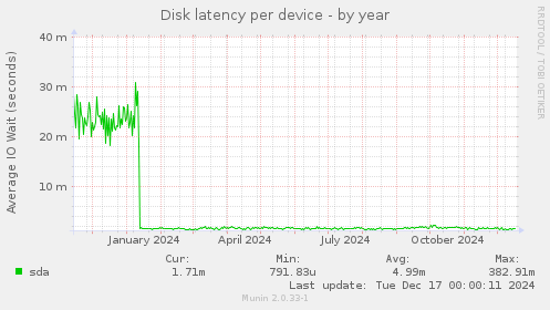 Disk latency per device