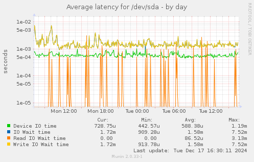 Average latency for /dev/sda