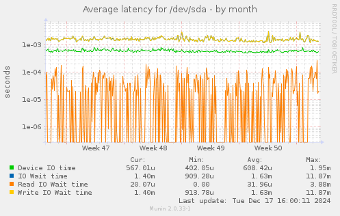 Average latency for /dev/sda