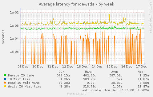 Average latency for /dev/sda