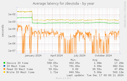 Average latency for /dev/sda