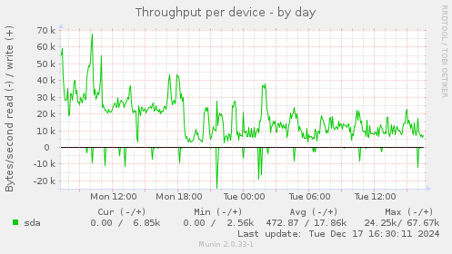 Throughput per device