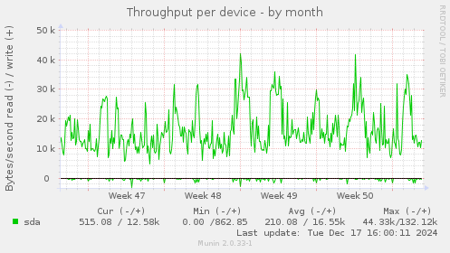 Throughput per device