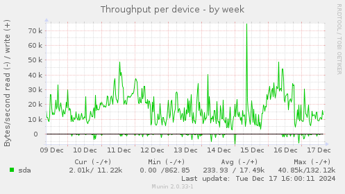 Throughput per device