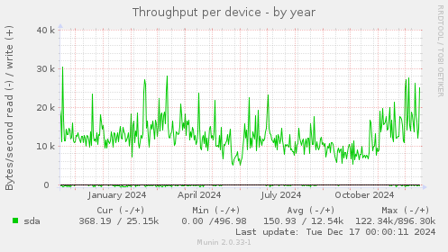 Throughput per device