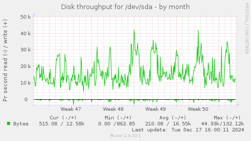 Disk throughput for /dev/sda