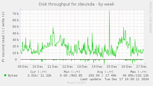 Disk throughput for /dev/sda