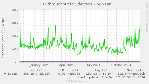 Disk throughput for /dev/sda