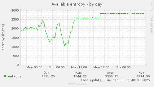 Available entropy