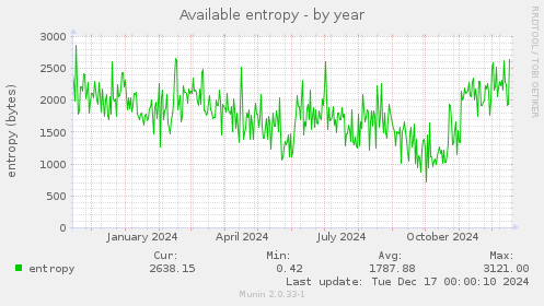 Available entropy