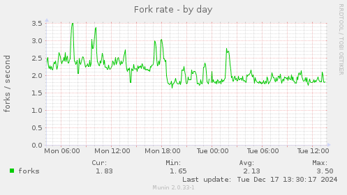 Fork rate