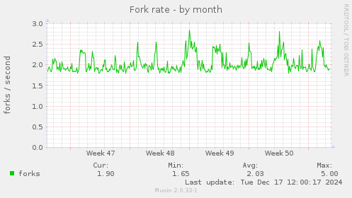 Fork rate