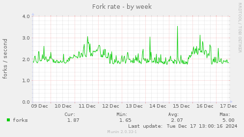 Fork rate