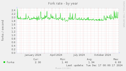 Fork rate