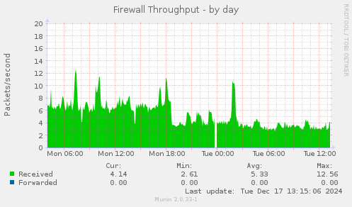 Firewall Throughput