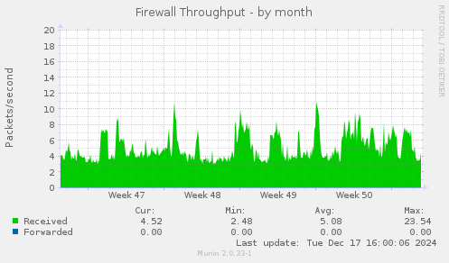 Firewall Throughput