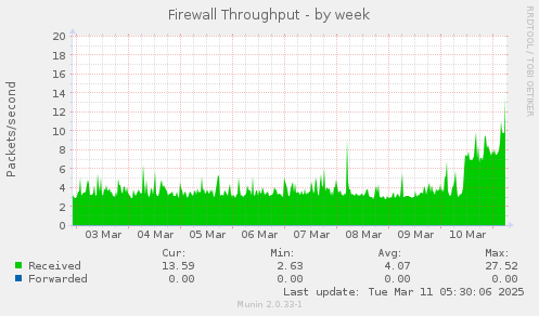 Firewall Throughput