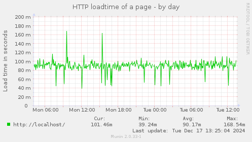 HTTP loadtime of a page