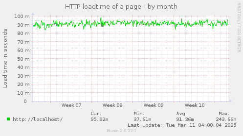 HTTP loadtime of a page