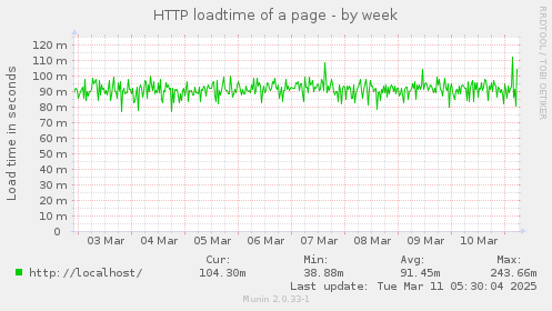 HTTP loadtime of a page