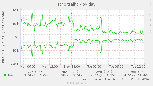 eth0 traffic