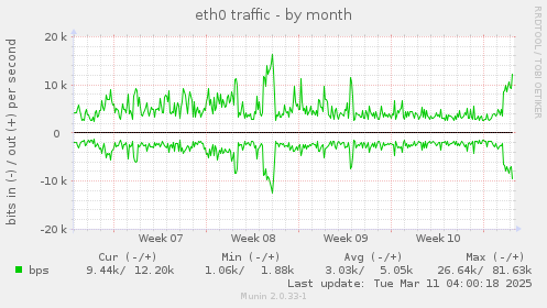 eth0 traffic