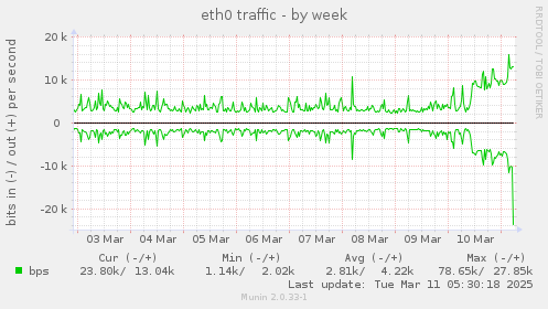 eth0 traffic