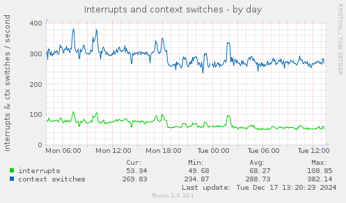 Interrupts and context switches