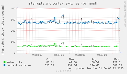 Interrupts and context switches