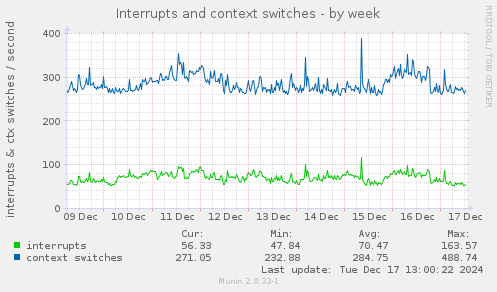 Interrupts and context switches