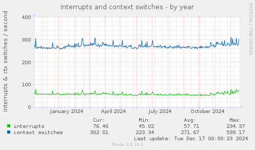 Interrupts and context switches