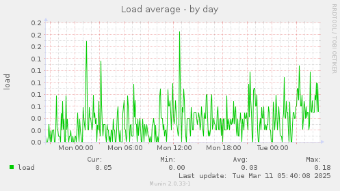 Load average