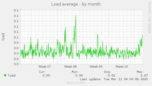 Load average