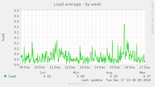 Load average