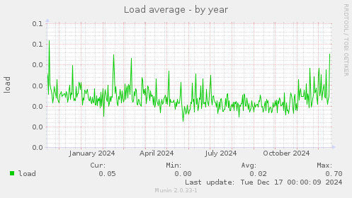 Load average