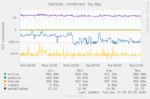 Netstat, combined