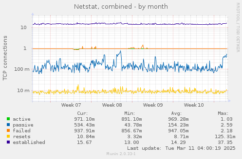 Netstat, combined