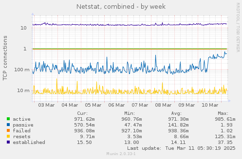 Netstat, combined