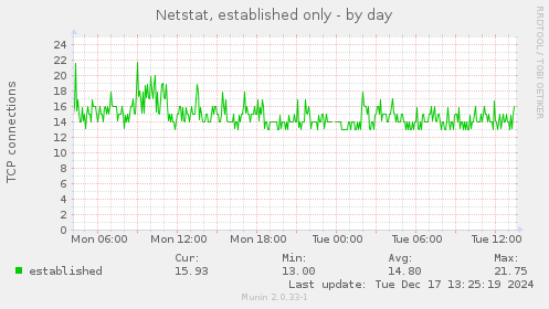 Netstat, established only